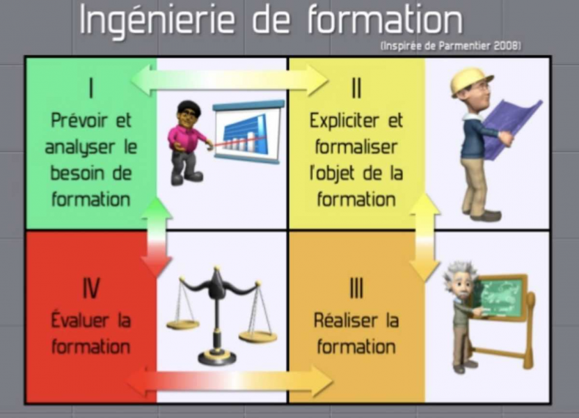 Ingénierie de formation : qu'est-ce que c'est ?